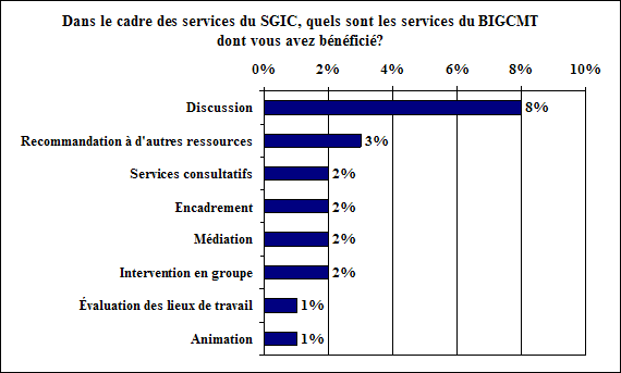 Services du SGIC
