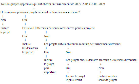 Figure 1 : Strat&eacute;gie d'&eacute;chantillonnage pour le sondage aupr&egrave;s des b&eacute;n&eacute;ficiaires de fonds du FSJJ