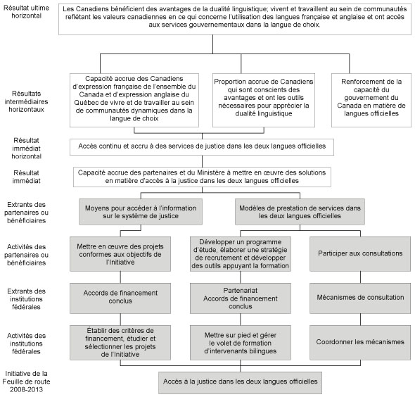 Organigramme de programmation - Logique de l&rsquo;initiative