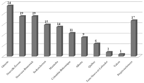 Diagramme &agrave; bandes - Nombre de projets par province / territoire financ&eacute;s par l&rsquo;Initiative depuis 2008