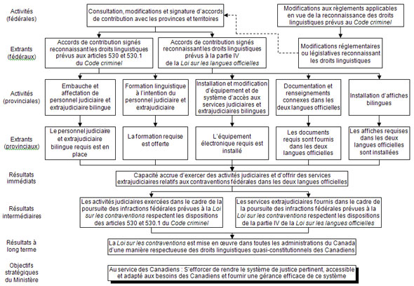 Figure 1: Mod&egrave;le logique du Fonds de mise en &oelig;uvre
