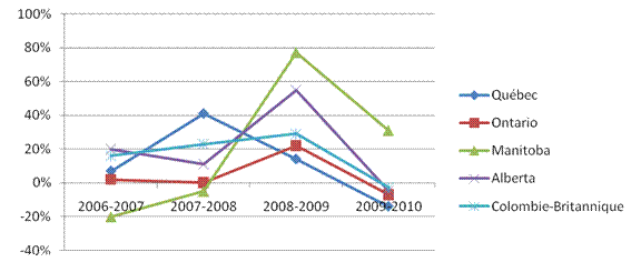 Figure 2&nbsp;:&nbsp;Pourcentage de changement annuel des demandes d&rsquo;aide juridique dans les affaires relatives aux immigrants et aux r&eacute;fugi&eacute;s