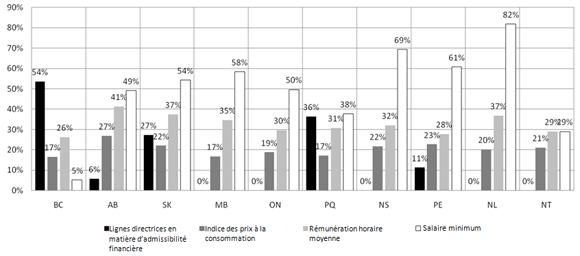 Figure 4&nbsp;:&nbsp;Comparaison des lignes directrices provinciales-territoriales en mati&egrave;re d&rsquo;admissibilit&eacute; financi&egrave;re avec d&rsquo;autres indicateurs &eacute;conomiques &ndash; Pourcentage d&rsquo;augmentation entre 2001 et 2010 &ndash; Famille form&eacute;e d&rsquo;une seule personne