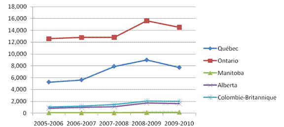 Figure 3&nbsp;:&nbsp;Nombre de demandes d&rsquo;aide juridique dans les affaires relatives aux immigrants et aux r&eacute;fugi&eacute;s pour la p&eacute;riode allant de 2005-2006 &agrave; 2009-2010
