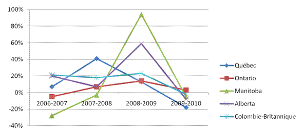 Figure 6&nbsp;:&nbsp;Changement annuel du pourcentage de demandes approuv&eacute;es dans les affaires relatives aux immigrants et aux r&eacute;fugi&eacute;s