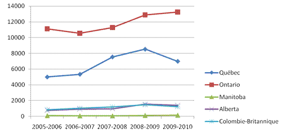 Figure 7 : Changement annuel du nombre de demandes approuv&eacute;es dans les affaires relatives aux immigrants et aux r&eacute;fugi&eacute;s, 2005-2006 &agrave; 2009-2010