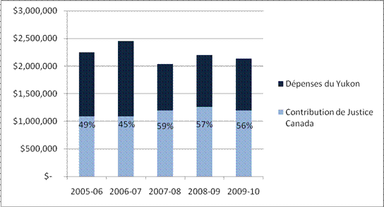 Figure&nbsp;2&nbsp;: Contribution f&eacute;d&eacute;rale sous forme de pourcentage des d&eacute;penses totales &agrave; partager au Yukon