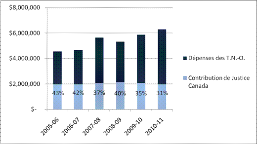 Figure&nbsp;3&nbsp;, Contribution f&eacute;d&eacute;rale sous forme de pourcentage des d&eacute;penses totales &agrave; partager dans les T.N. -O.