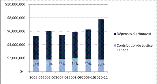 Figure&nbsp;4&nbsp;: Contribution f&eacute;d&eacute;rale sous forme de pourcentage des d&eacute;penses totales &agrave; partager au Nunavut