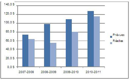 Figure 1 : Dépenses prévues et réelles de la Stratégie de 2007-2008 à 2010-2011 (millions de dollars)