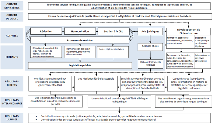 Figure 2.3 Mod&egrave;le logique de la Direction des services l&eacute;gislatifs