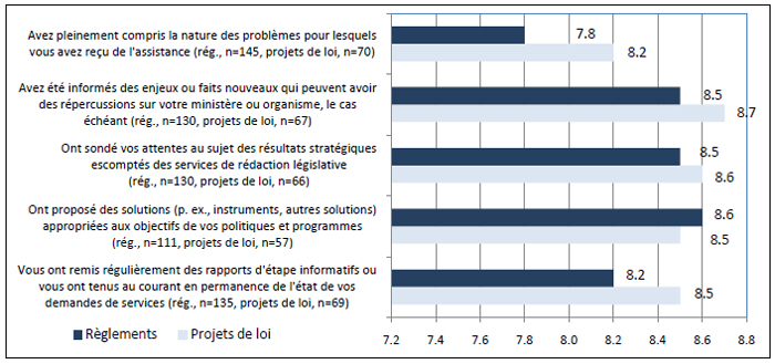 Figure 5.1 &ndash; Force de l&rsquo;opinion des clients sur la prestation des services de la DSL (&eacute;valuations moyennes)
