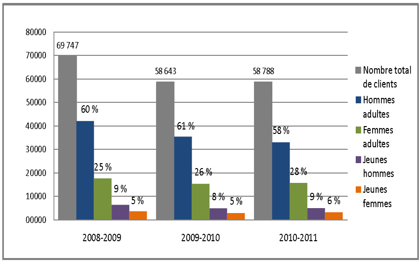 Figure 2: Nombre de clients ayant re&ccedil;u les services d'un conseiller parajudiciaire au Canada, selon l'ann&eacute;e, le sexe et la ventilation adultes/jeunes