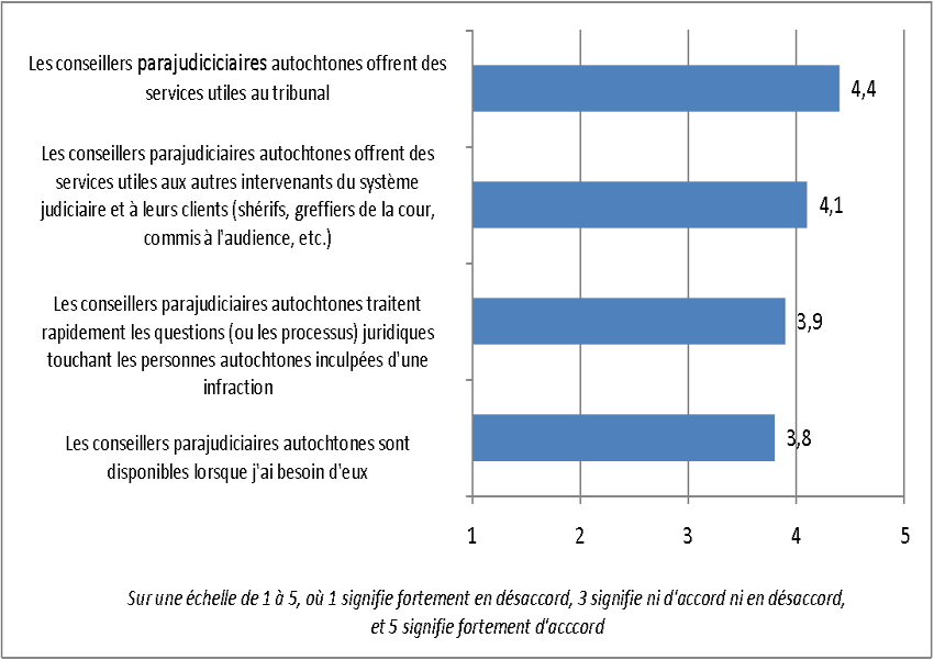 Figure 5: Niveaux moyens de satisfaction des membres du personnel judiciaire