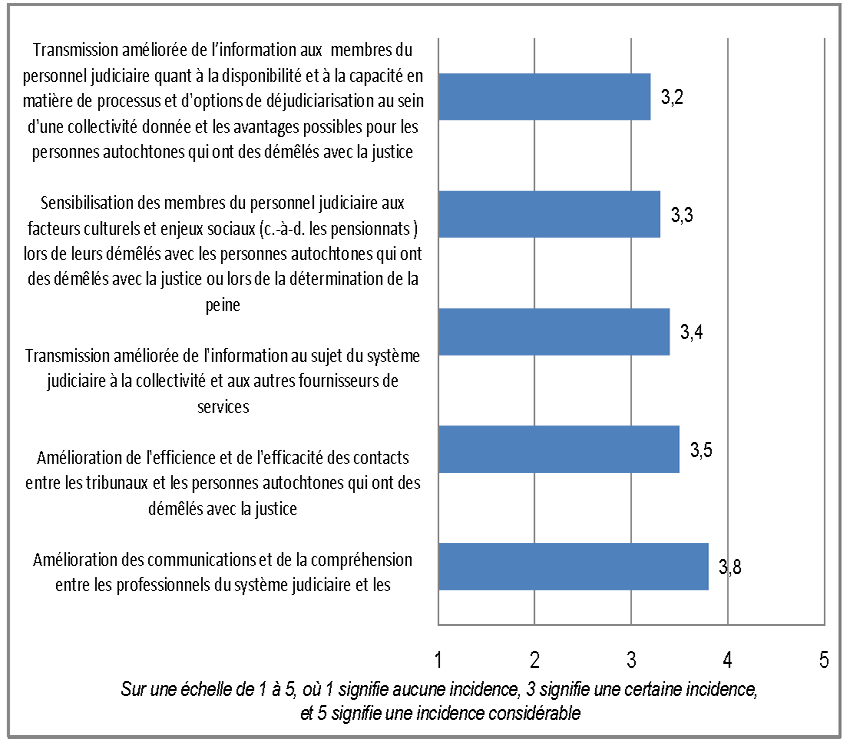 Figure 6: Incidences du Programme d'assistance parajudiciaire aux autochtones sur le syst&egrave;me de justice
