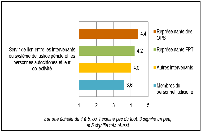 Figure 7: Efficacit&eacute; du Programme &agrave; atteindre l’un de ses objectifs