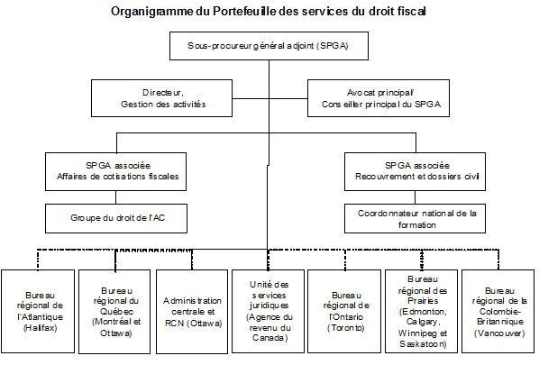 Figure 1&nbsp;: Organigramme du Portefeuille des SDF