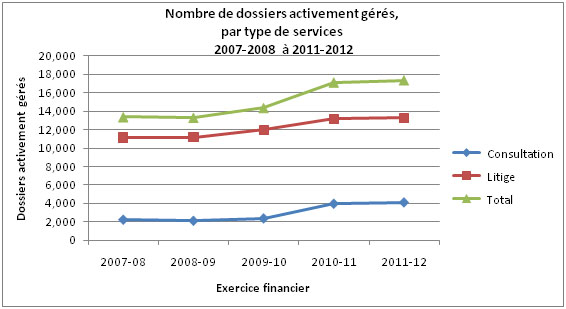 Figure 2&nbsp;: Nombre de dossiers activement g&eacute;r&eacute;s, par type de services - 2007-2008 &agrave; 2011-2012