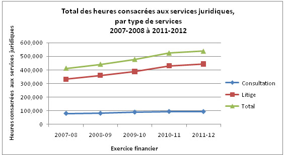 Figure 3&nbsp;: Total des heures consacr&eacute;es aux services juridiques, par type de services - 2007-2008 &agrave; 2011-2012