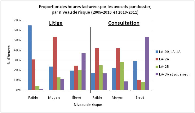 >Figure&nbsp;6 : Proportion des heures factur&eacute;es par les avocats par dossier, par niveau de risque (2009-2010 et 2010-2011)