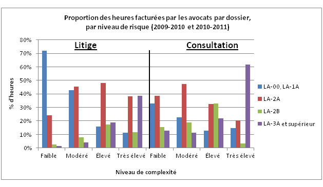 >Figure&nbsp;7 : Proportion des heures factur&eacute;es par les avocats par dossier, par niveau de risque (2009-2010 et 2010-2011)
