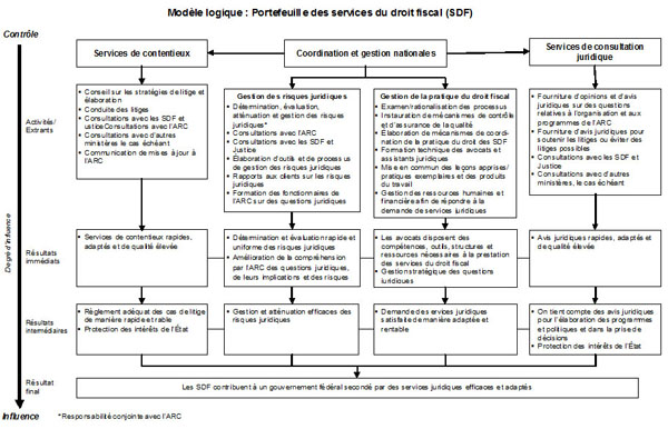 Mod&egrave;le logique&nbsp;: Portefeuille des services du droit fiscal (SDF)