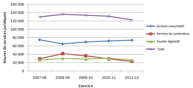 Figure 3 : Nombre total d'heures consacr&eacute;es aux dossiers activement g&eacute;r&eacute;s selon le type d'activit&eacute; juridique &ndash; 2007-2008 &agrave; 2011-2012