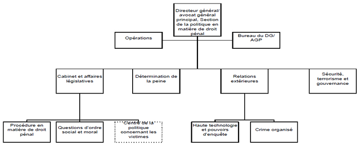 Figure 2 : Organigramme de la Section de la politique en matière de droit pénal