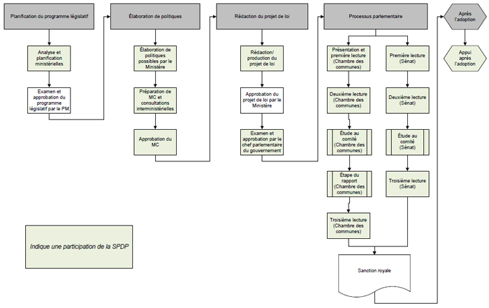 Figure 3 : Participation de la SPDP au processus d'élaboration de politiques fédérales 