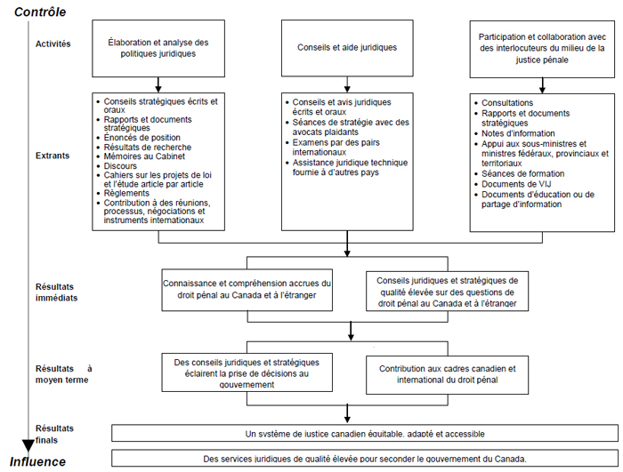 Figure 4 : Modèle logique de la Section de la politique en matière de droit pénal