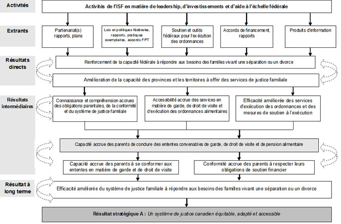 Mod&egrave;le logique des programmes de l'ISF, d&eacute;crit ci-dessous