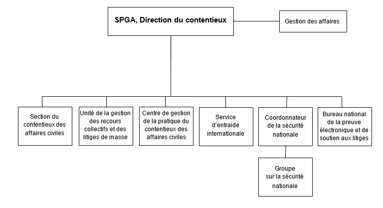 Figure 1 : Organigramme de la Direction du contentieux, d&eacute;crit ci-dessous