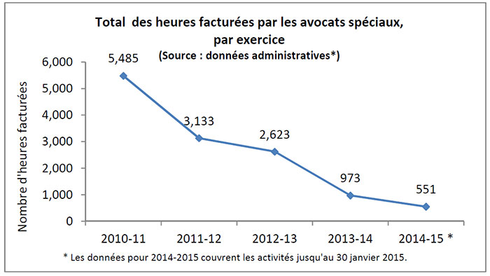 Figure 1 : Total des heures factur&eacute;es par les avocats sp&eacute;ciaux, par exercise (source: donn&eacute;es administratives