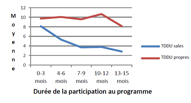 Figure 2: Résultats des TDDU au fil du temps