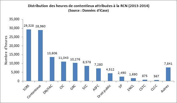 Figure 10&nbsp;: Distribution des heures de contentieux attribu&eacute;es &agrave; la RCN (2013-2014)