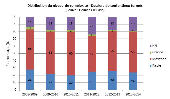 Figure 11&nbsp;: Distribution du niveau de complexit&eacute; &ndash; Dossiers de contentieux ferm&eacute;s
