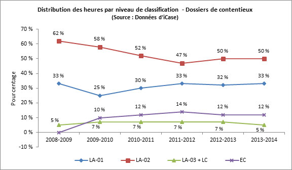 Figure 13&nbsp;: Distribution des heures par niveau de classification &ndash; Dossiers de contentieux