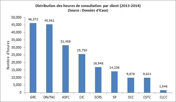 Figure 14&nbsp;: Distribution des heures de consultation par client (2013-2014)