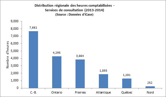 Figure 17&nbsp;: Distribution r&eacute;gionale des heures comptabilis&eacute;es &ndash; Services de consultation (2013-2014)