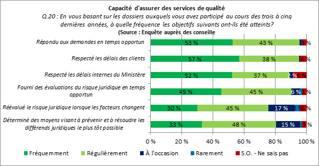 Figure 20&nbsp;: Capacit&eacute; d'assurer des services de qualit&eacute;