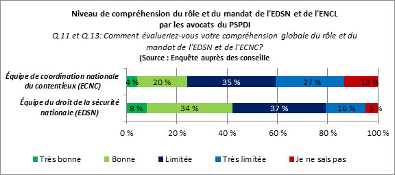 Figure 21&nbsp;: Niveau de compr&eacute;hension du r&ocirc;le et du mandat de l'EDSN et de l'ENCL par le PSPDI