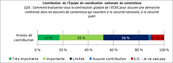 Figure 22&nbsp;: Contribution de l'&Eacute;quipe de coordination nationale du contentieux