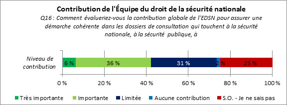 Figure 23&nbsp;: Contribution de l'&Eacute;quipe du droit de la s&eacute;curit&eacute; nationale