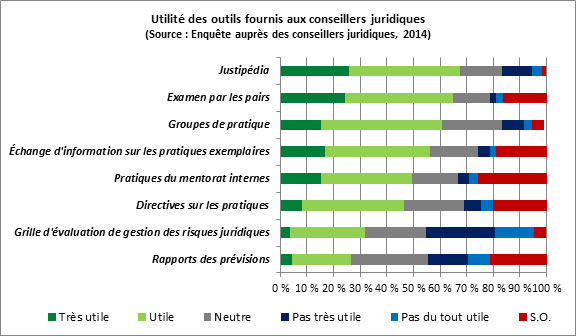 Figure 24&nbsp;: Utilit&eacute; des outils fournis aux conseillers juridiques