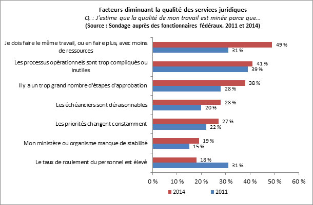 Figure 25&nbsp;: Facteurs diminuant la qualit&eacute; des services juridiques