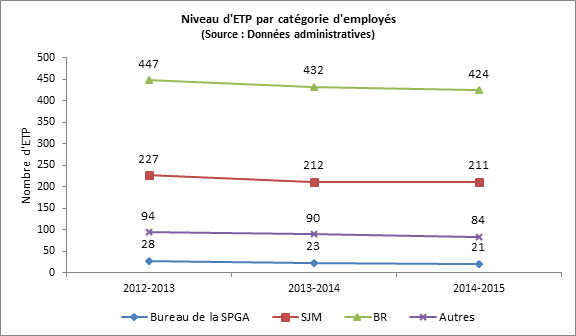 Figure 26&nbsp;: Niveau d'ETP par cat&eacute;gorie d'employ&eacute;s