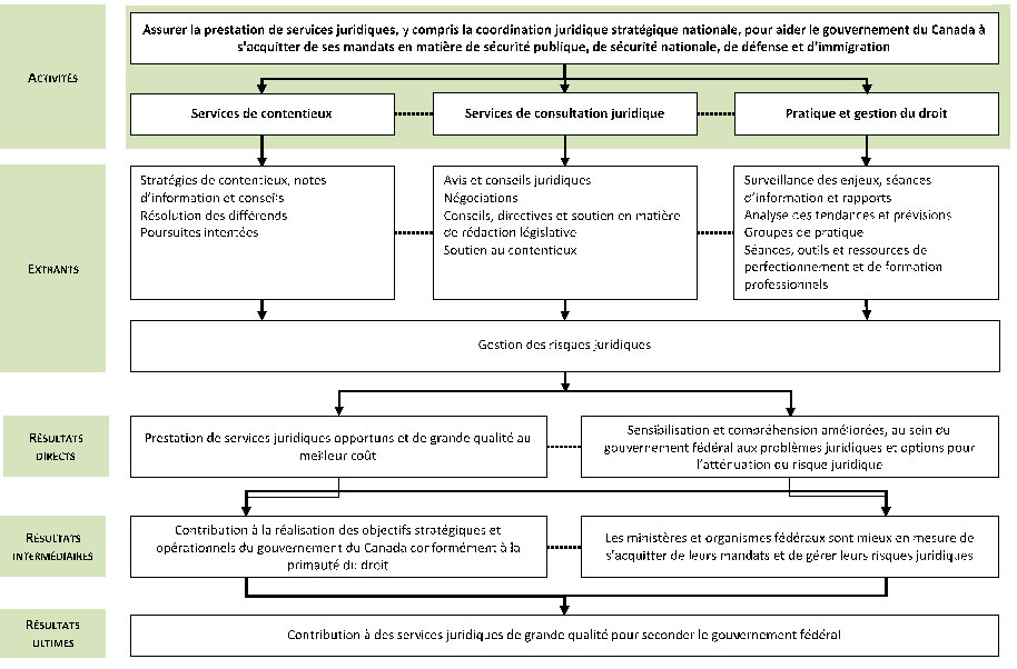 Mod&egrave;le logique du Portefeuille de la s&eacute;curit&eacute; publique, de la d&eacute;fense et de l&rsquo;immigration (SPDI) &ndash; (&agrave; l&rsquo;exclusion de la Section des crimes de guerre et des Cas de la Section&nbsp;9 de la LIPR)