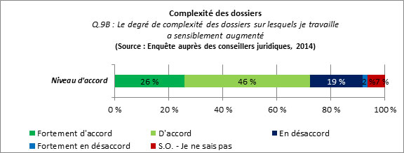 Figure 3&nbsp;: Complexit&eacute; des dossiers