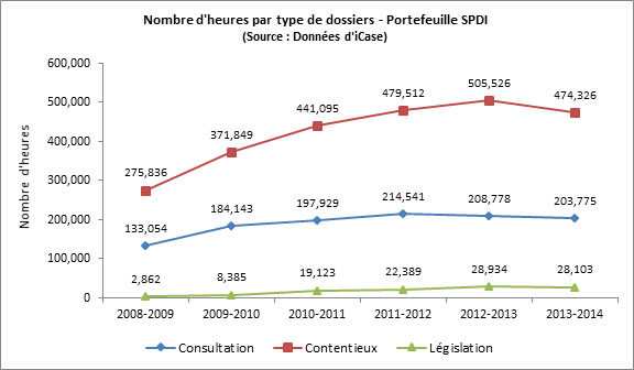 Figure 5&nbsp;: Nombre d'heures par type de dossiers – Portefeuille SPDI