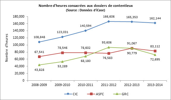 Figure 8&nbsp;: Nombre d'heures consacr&eacute;es aux dossiers de contentieux